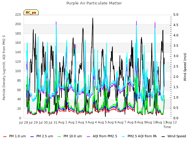 plot of Purple Air Particulate Matter