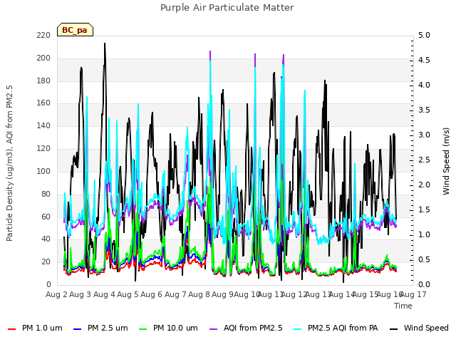 plot of Purple Air Particulate Matter