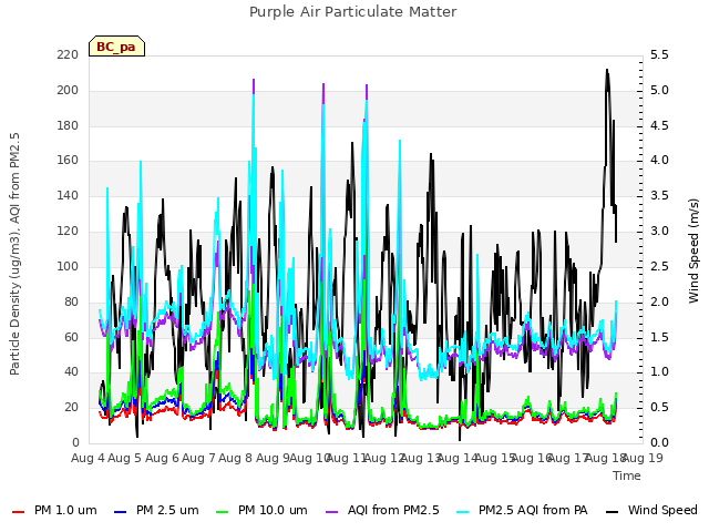 plot of Purple Air Particulate Matter