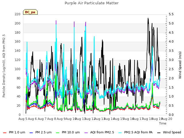 plot of Purple Air Particulate Matter