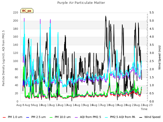 plot of Purple Air Particulate Matter