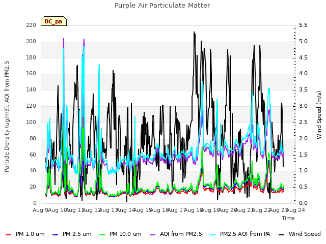 plot of Purple Air Particulate Matter