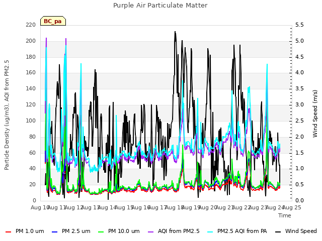 plot of Purple Air Particulate Matter