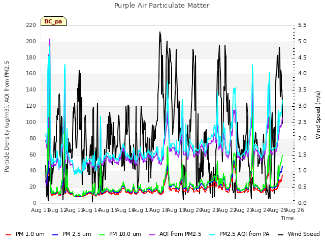 plot of Purple Air Particulate Matter