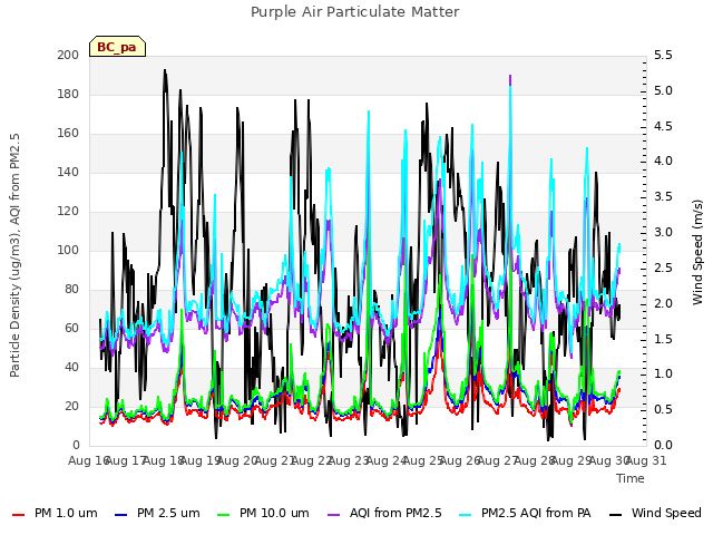 plot of Purple Air Particulate Matter