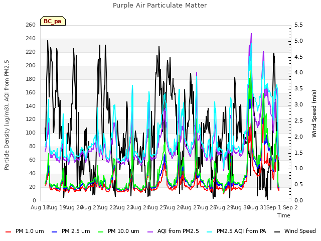 plot of Purple Air Particulate Matter