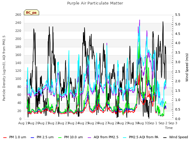 plot of Purple Air Particulate Matter