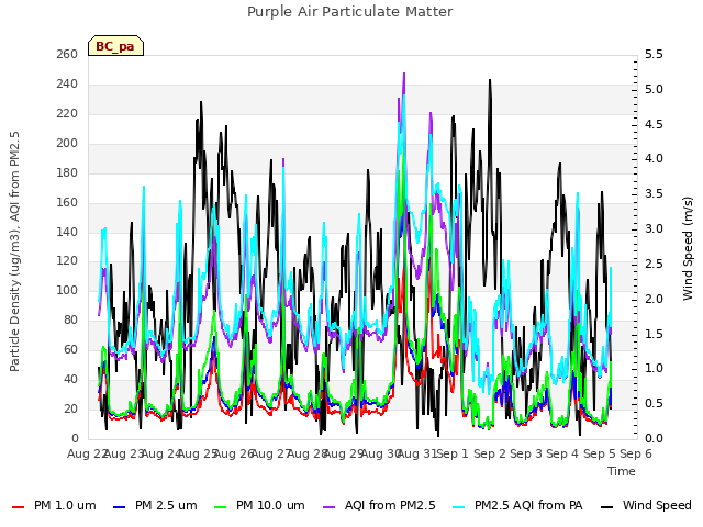 plot of Purple Air Particulate Matter