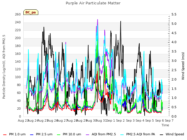 plot of Purple Air Particulate Matter