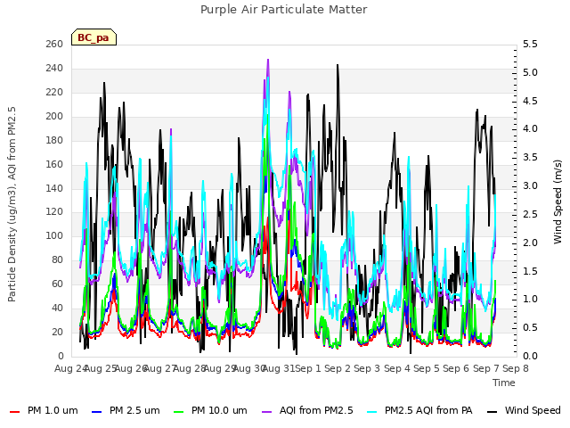 plot of Purple Air Particulate Matter