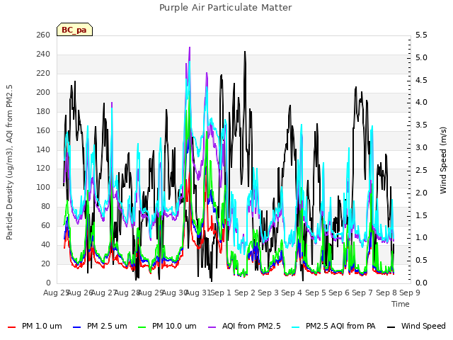 plot of Purple Air Particulate Matter