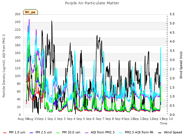 plot of Purple Air Particulate Matter