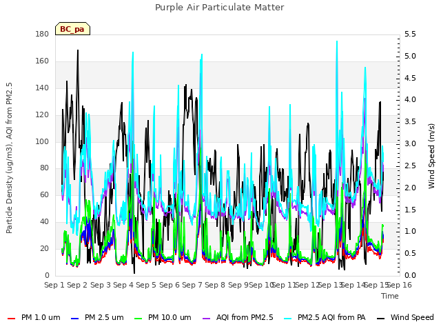 plot of Purple Air Particulate Matter