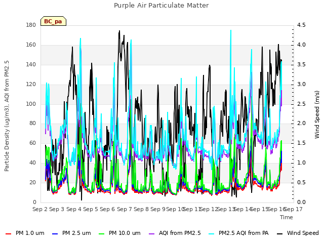 plot of Purple Air Particulate Matter