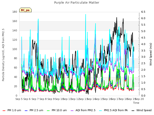plot of Purple Air Particulate Matter