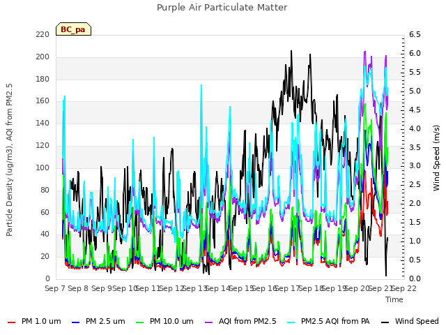 plot of Purple Air Particulate Matter