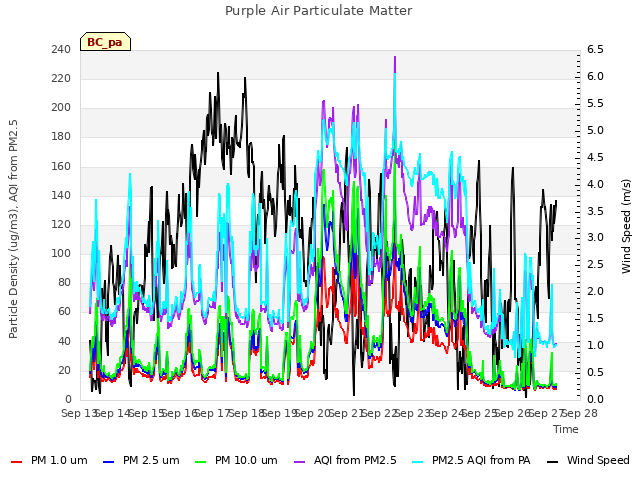 plot of Purple Air Particulate Matter