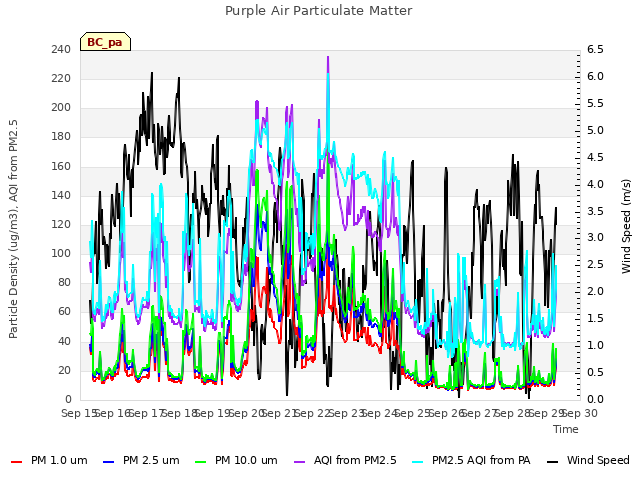 plot of Purple Air Particulate Matter