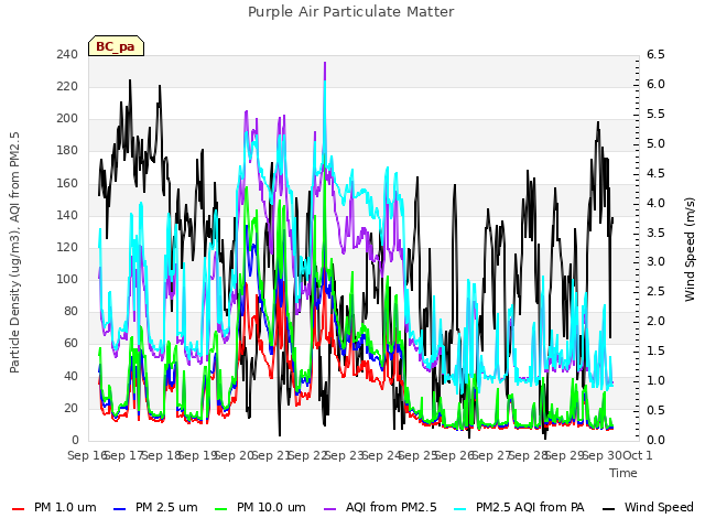 plot of Purple Air Particulate Matter