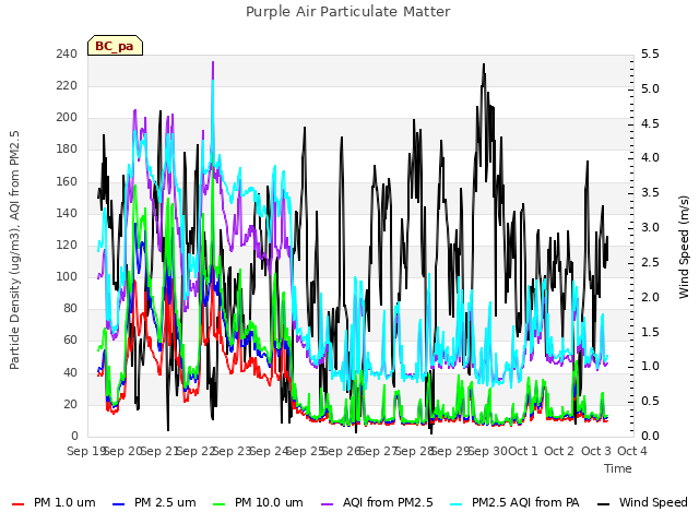 plot of Purple Air Particulate Matter
