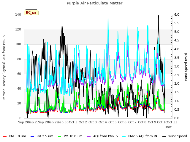 plot of Purple Air Particulate Matter