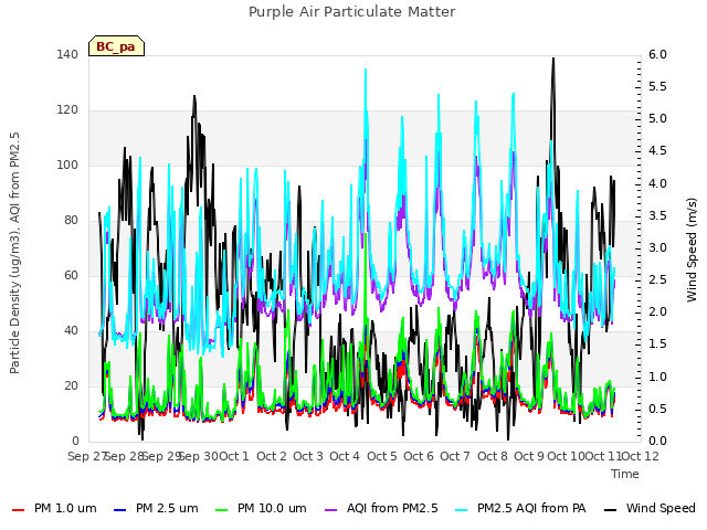 plot of Purple Air Particulate Matter