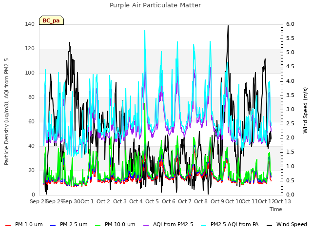 plot of Purple Air Particulate Matter