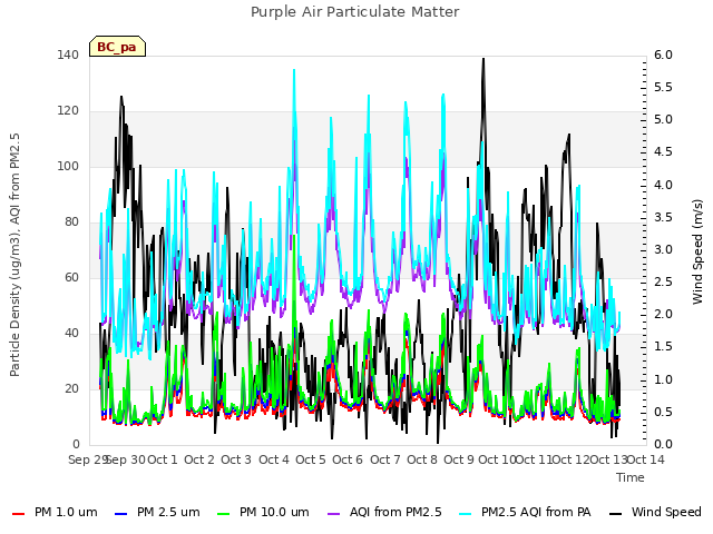 plot of Purple Air Particulate Matter