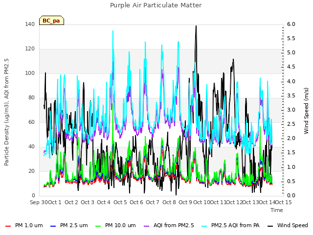 plot of Purple Air Particulate Matter