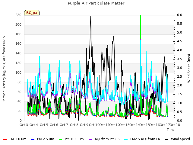 plot of Purple Air Particulate Matter
