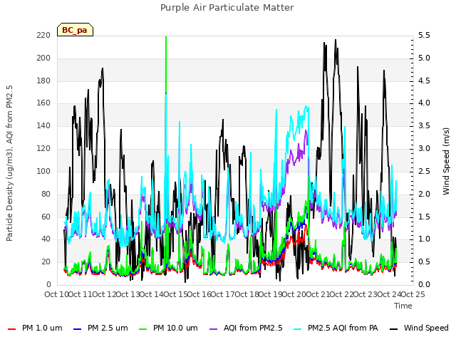 plot of Purple Air Particulate Matter