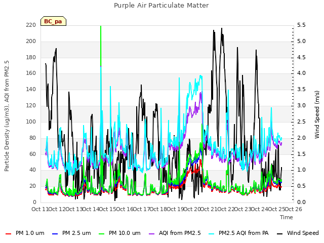 plot of Purple Air Particulate Matter