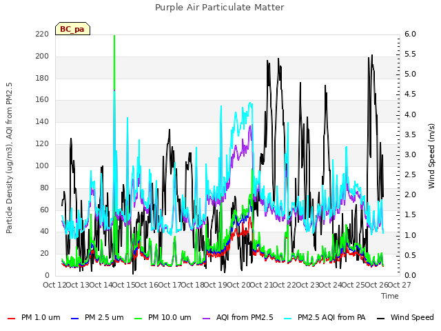 plot of Purple Air Particulate Matter