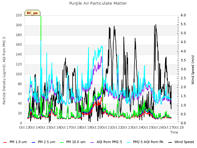 plot of Purple Air Particulate Matter