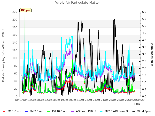 plot of Purple Air Particulate Matter