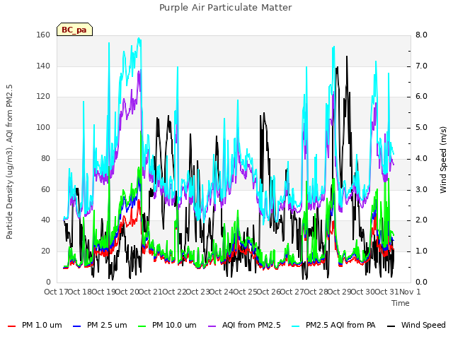 plot of Purple Air Particulate Matter