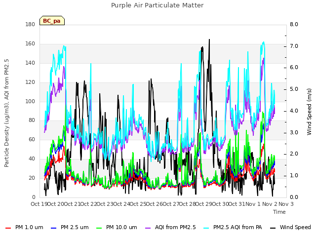 plot of Purple Air Particulate Matter