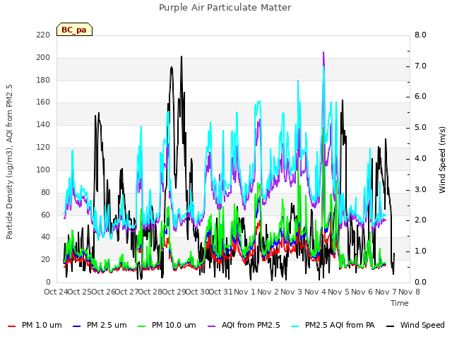 plot of Purple Air Particulate Matter