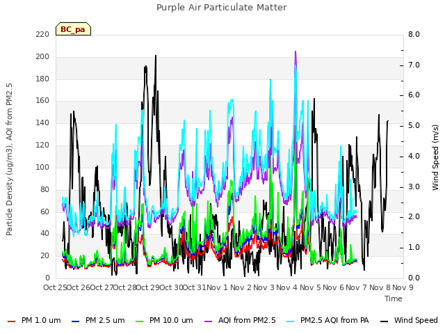 plot of Purple Air Particulate Matter