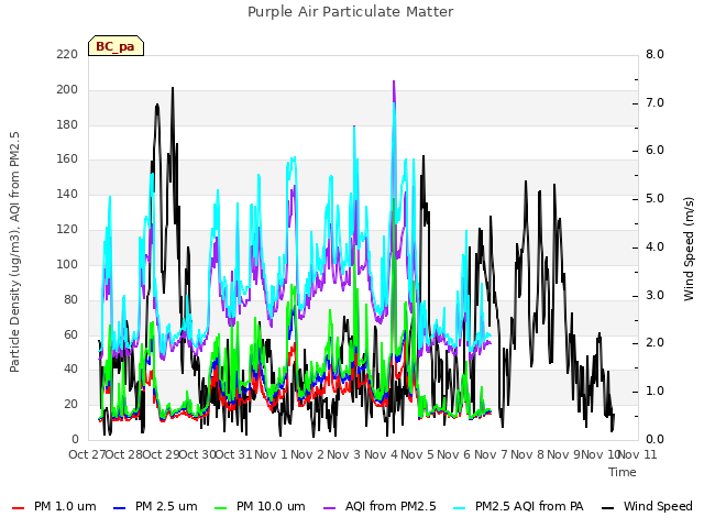 plot of Purple Air Particulate Matter