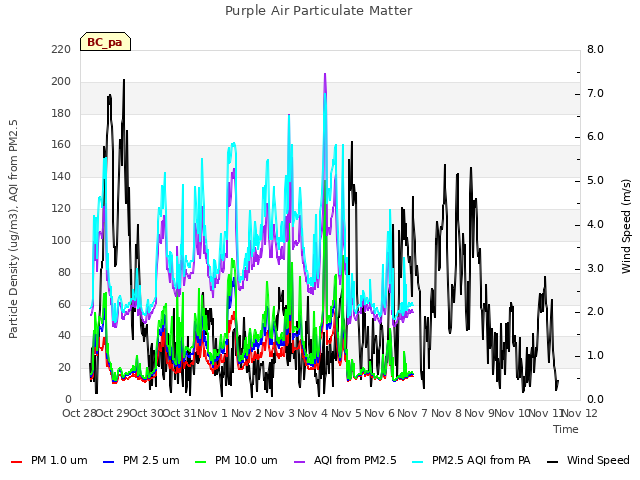 plot of Purple Air Particulate Matter