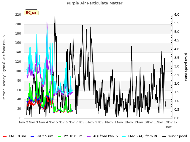 plot of Purple Air Particulate Matter