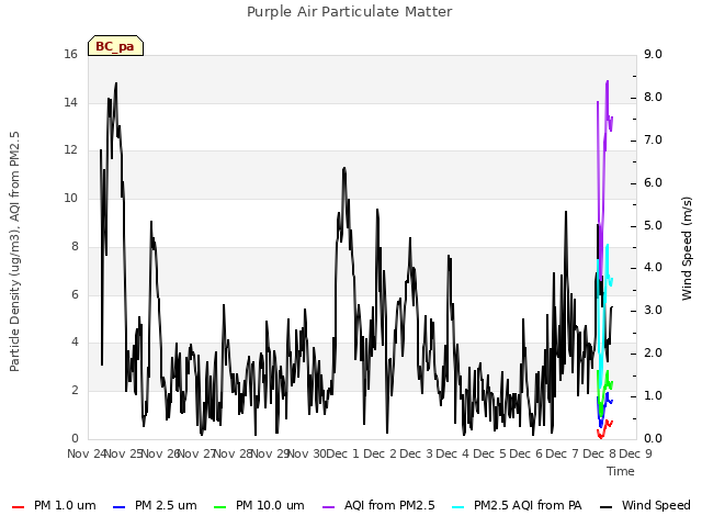 plot of Purple Air Particulate Matter