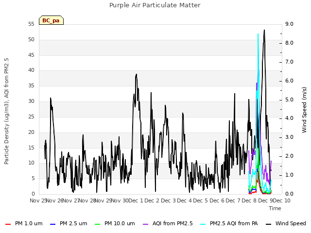 plot of Purple Air Particulate Matter