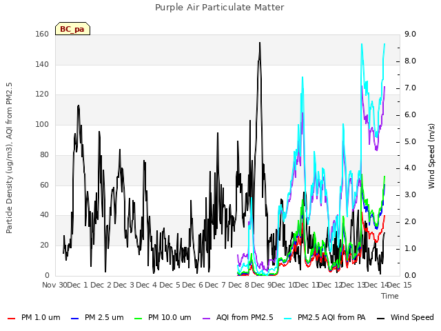 plot of Purple Air Particulate Matter