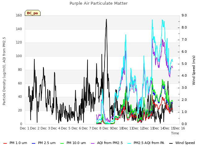 plot of Purple Air Particulate Matter