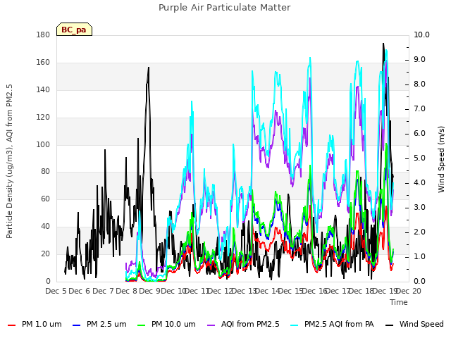 plot of Purple Air Particulate Matter