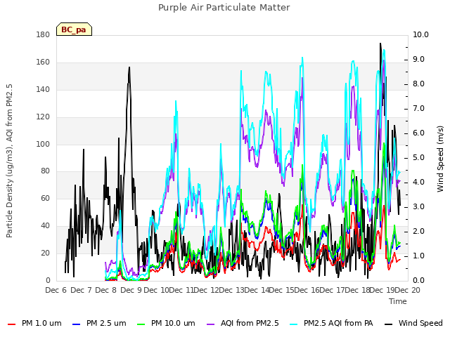 plot of Purple Air Particulate Matter