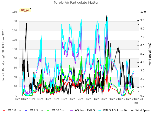 plot of Purple Air Particulate Matter