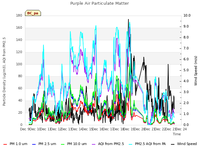 plot of Purple Air Particulate Matter